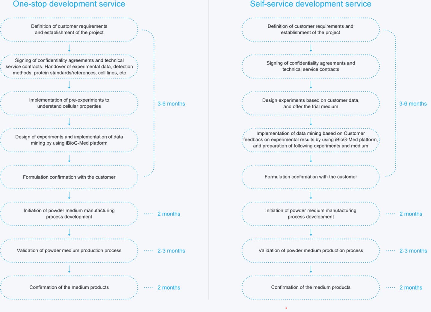 Services and Workflows