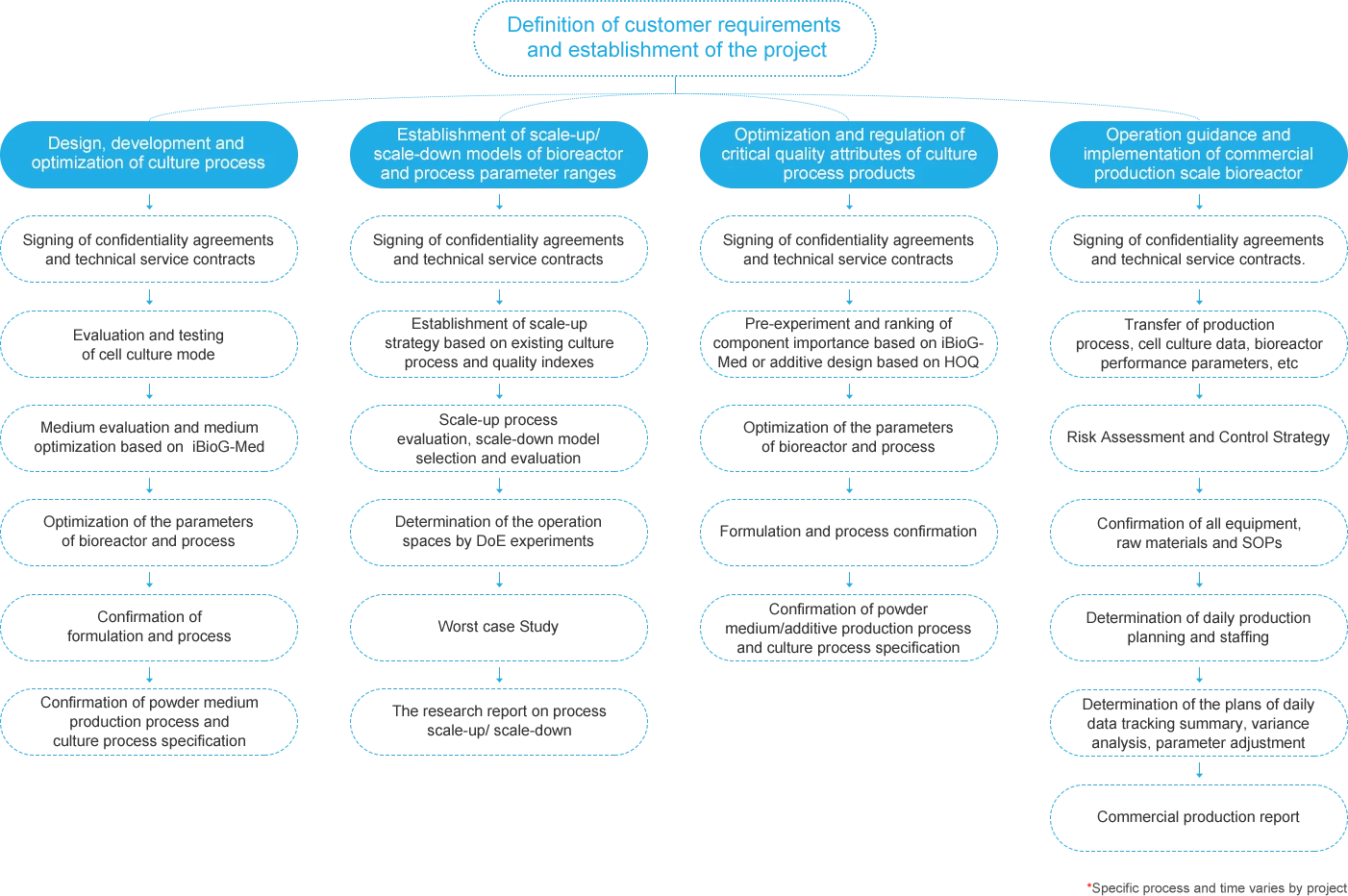 Services and Process