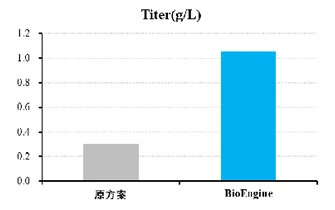 Optimization and regulation