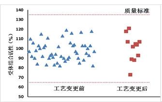 Optimization and regulation