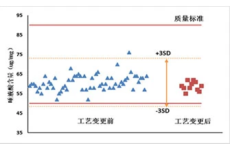 Optimization and regulation