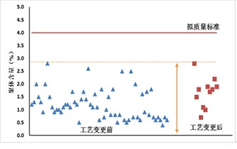 Optimization and regulation