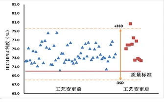 Optimization and regulation